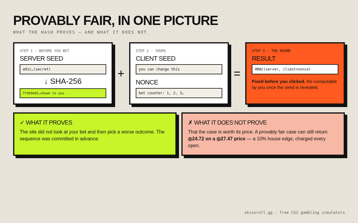 Provably fair: server seed hash, client seed and nonce produce the result