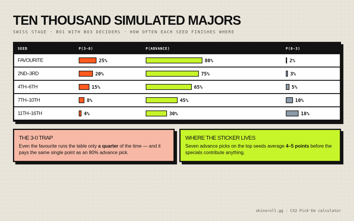 Simulated Swiss stage outcomes: P(3-0), P(advance) and P(0-3) by seed