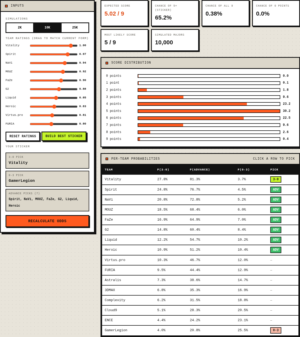 CS2 Pick'Em Calculator on SkinsRoll